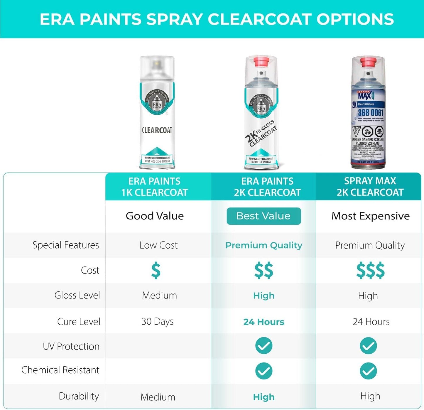 ERA Paints 2K High Gloss Clear Coat Spray/Aerosol Can – Professional Quality & Finish - Easy to Use – Best Value (5 pack)
