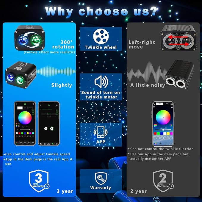 AKEPO 20W Twinkle Dual-Head Dual Color Fiber Optic Lights, Fiber Optic Star Ceiling Light Kit Sound Activated APP Remote Control for Car Starlights Headliner/Home 750pcs 9.8ft/3m Fiber Strands